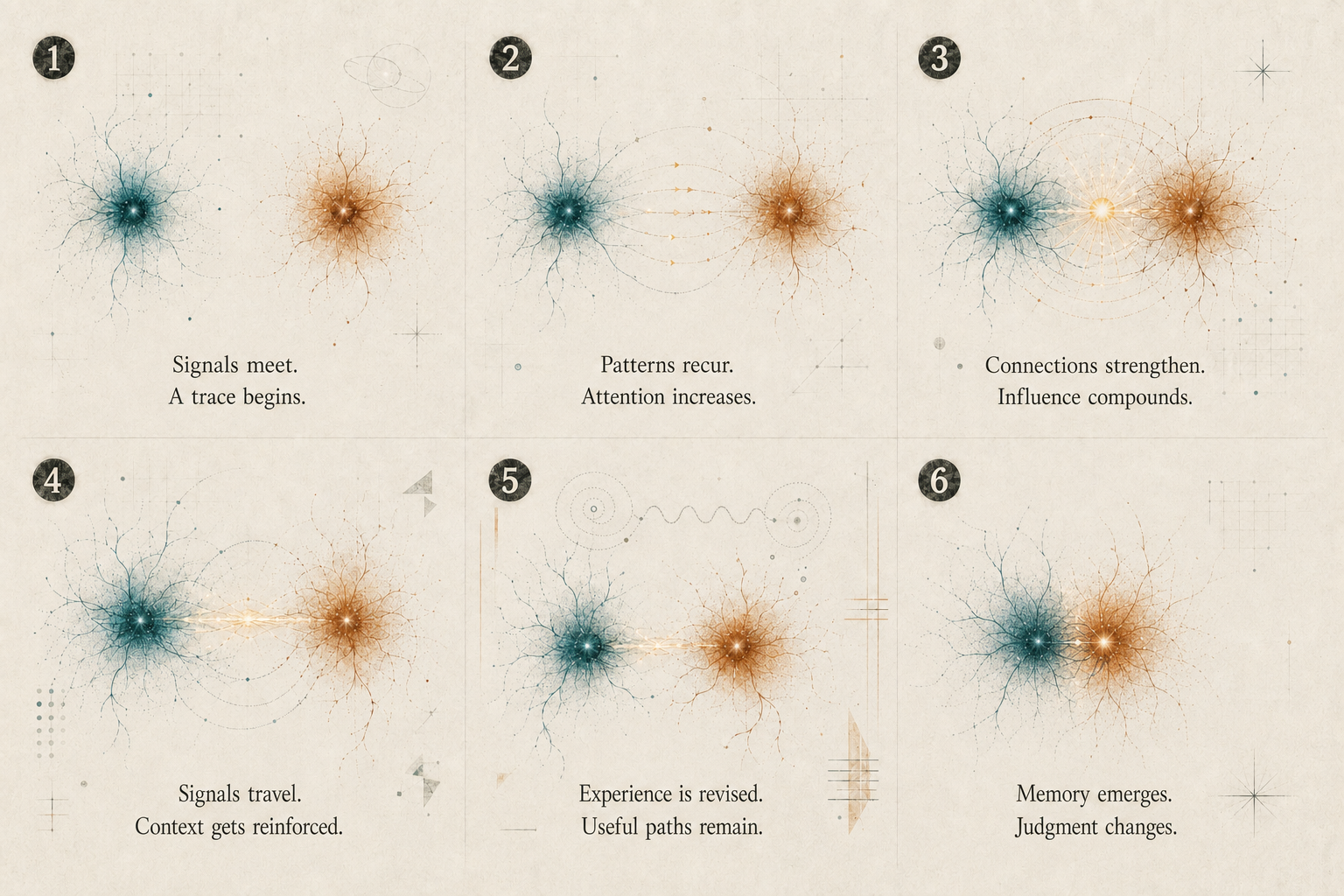 Six-panel abstract neural illustration showing signals meeting, recurring, strengthening, reinforcing context, revising experience, and forming memory.